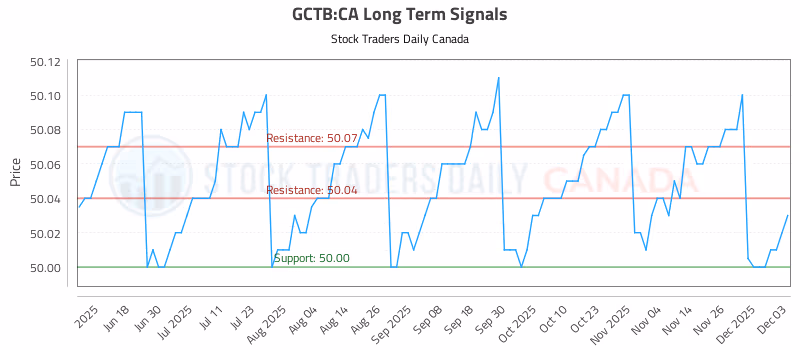 Stock Chart for GCTB:CA