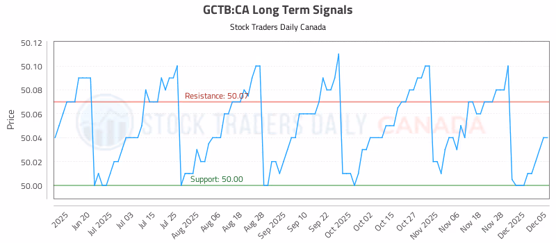 Stock Chart for GCTB:CA