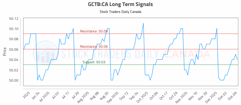 Stock Chart for GCTB:CA