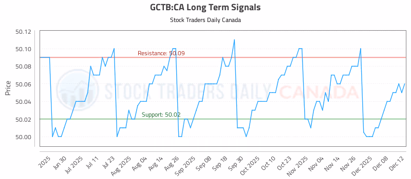 Stock Chart for GCTB:CA