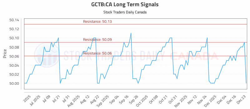 Stock Chart for GCTB:CA