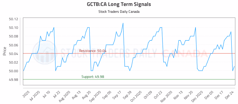 Stock Chart for GCTB:CA
