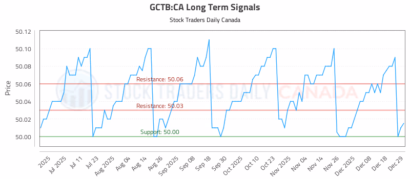 Stock Chart for GCTB:CA