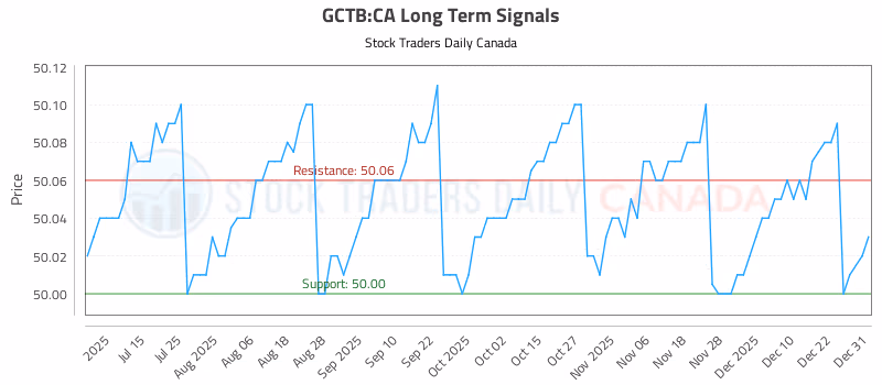Stock Chart for GCTB:CA