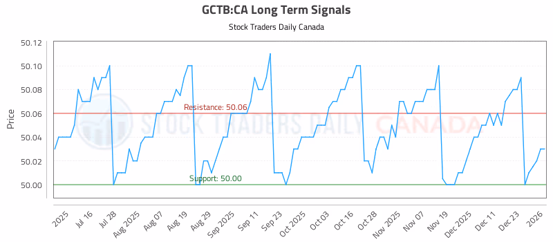 Stock Chart for GCTB:CA