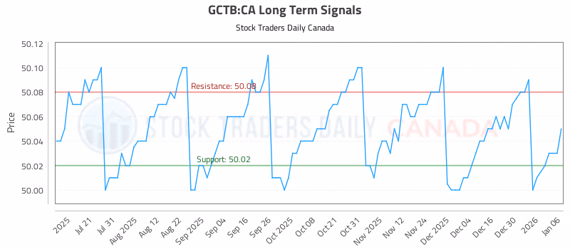 Stock Chart for GCTB:CA