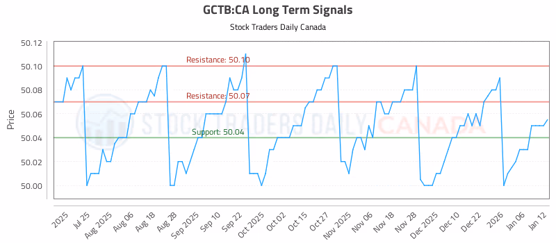 Stock Chart for GCTB:CA