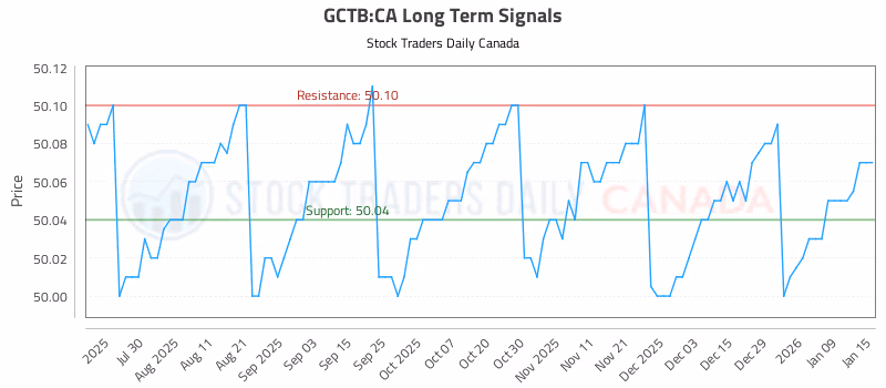 Stock Chart for GCTB:CA