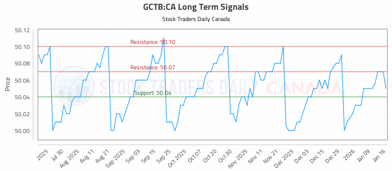 Stock Chart for GCTB:CA