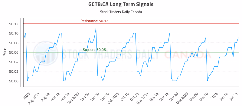 Stock Chart for GCTB:CA