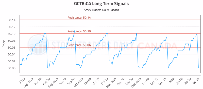 Stock Chart for GCTB:CA