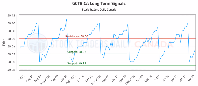 Stock Chart for GCTB:CA