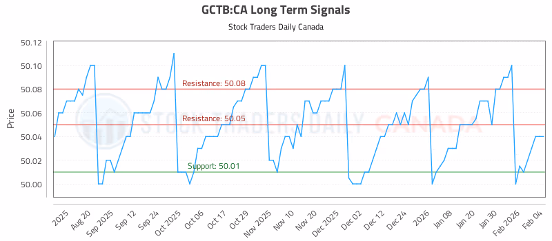 Stock Chart for GCTB:CA