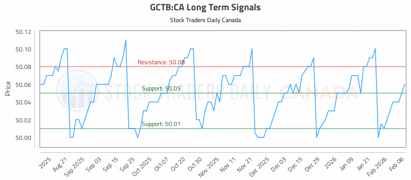Stock Chart for GCTB:CA