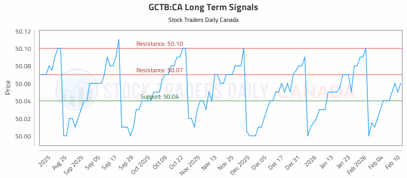 Stock Chart for GCTB:CA