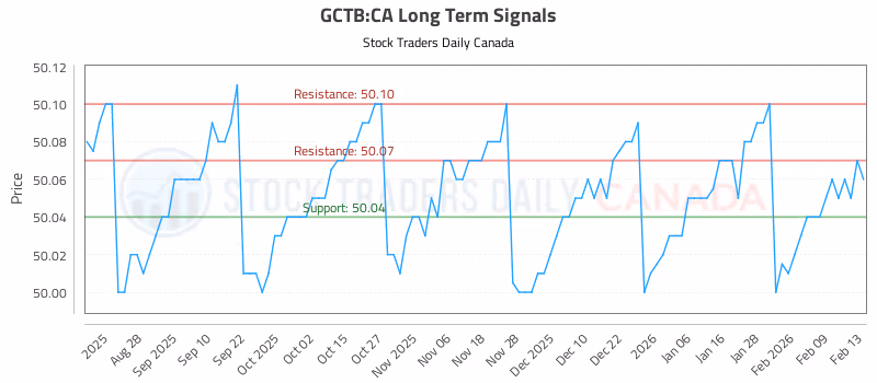 Stock Chart for GCTB:CA