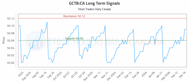Stock Chart for GCTB:CA