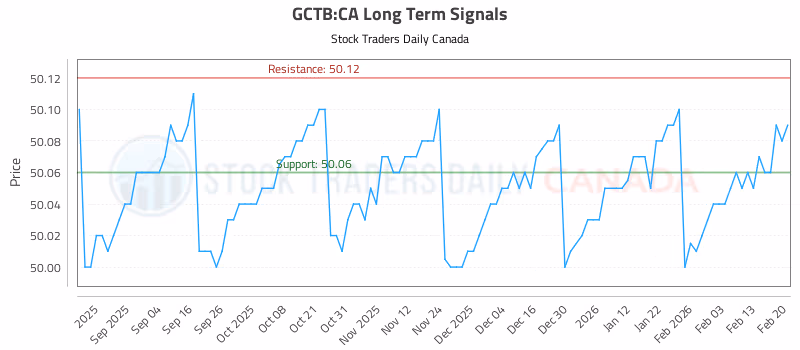 Stock Chart for GCTB:CA