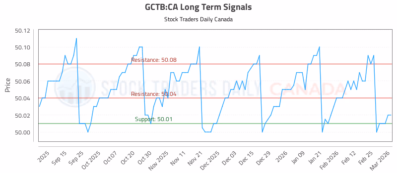 Stock Chart for GCTB:CA