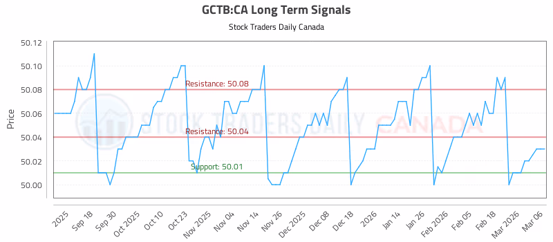 Stock Chart for GCTB:CA