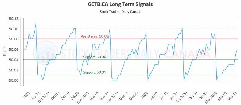 Stock Chart for GCTB:CA