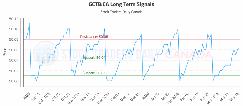 Stock Chart for GCTB:CA