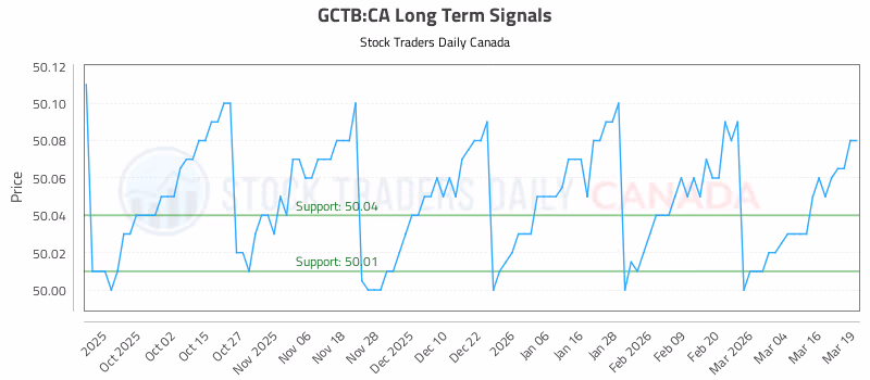 Stock Chart for GCTB:CA