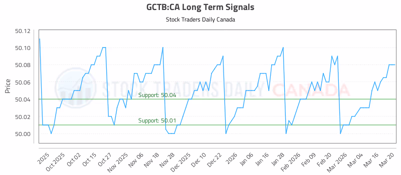 Stock Chart for GCTB:CA