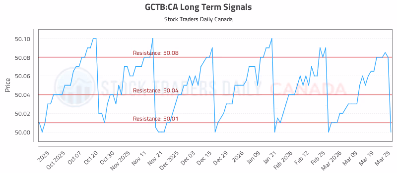 Stock Chart for GCTB:CA