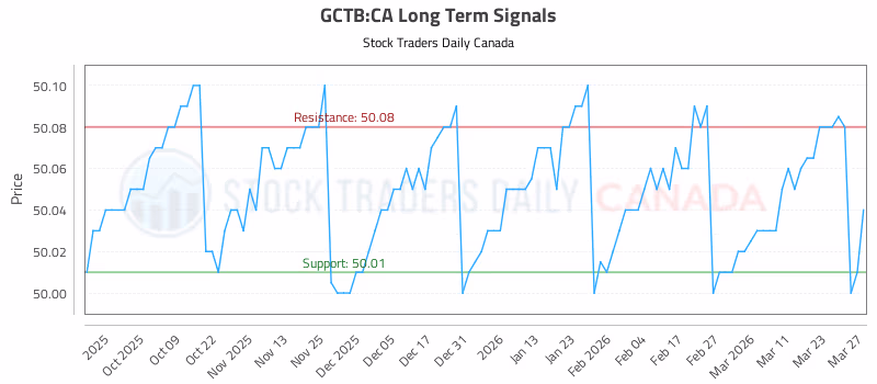 Stock Chart for GCTB:CA