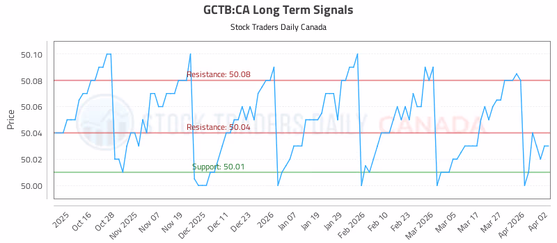 Stock Chart for GCTB:CA