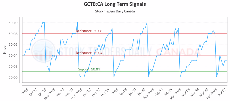 Stock Chart for GCTB:CA
