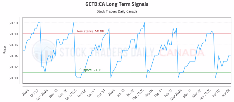 Stock Chart for GCTB:CA