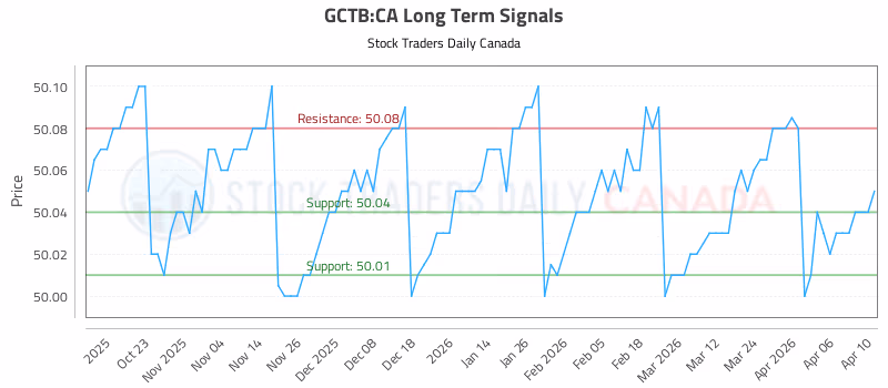Stock Chart for GCTB:CA