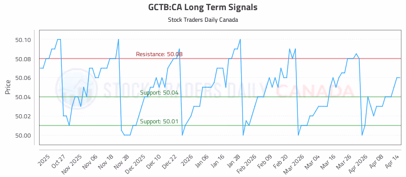 Stock Chart for GCTB:CA