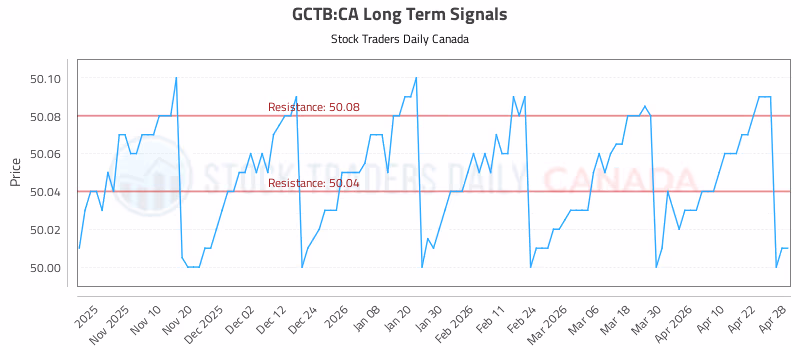 Stock Chart for GCTB:CA