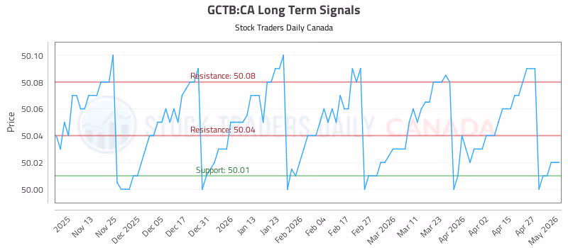 Stock Chart for GCTB:CA