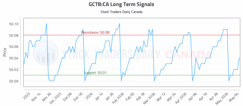 Stock Chart for GCTB:CA