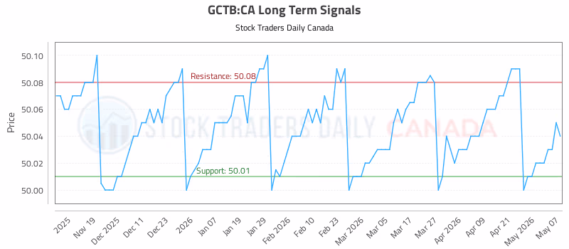 Stock Chart for GCTB:CA