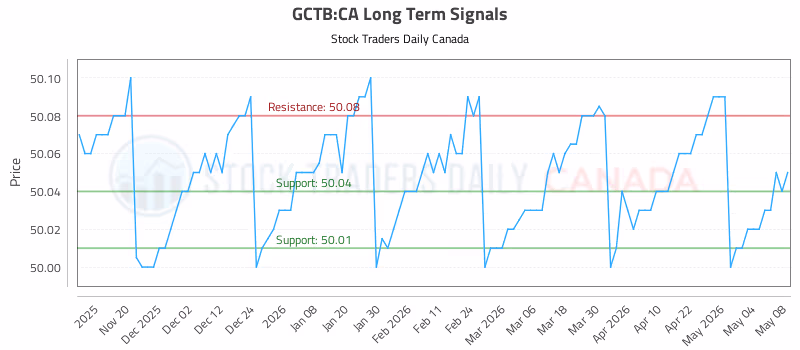 Stock Chart for GCTB:CA