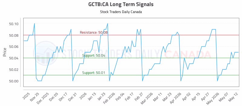 Stock Chart for GCTB:CA