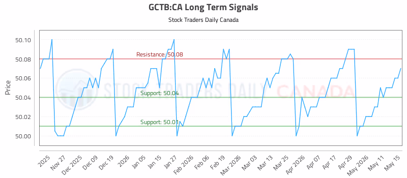 Stock Chart for GCTB:CA