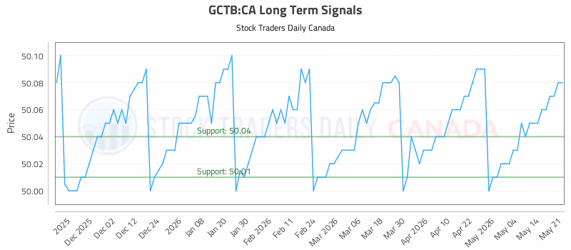 Stock Chart for GCTB:CA