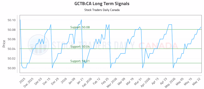 Stock Chart for GCTB:CA