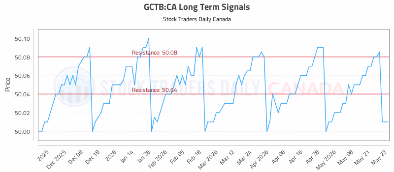 Stock Chart for GCTB:CA