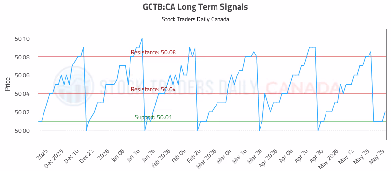 Stock Chart for GCTB:CA
