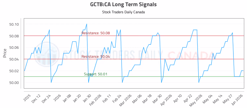 Stock Chart for GCTB:CA