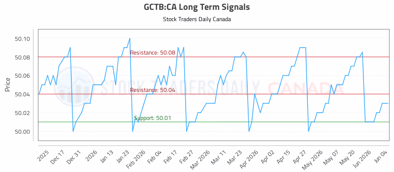 Stock Chart for GCTB:CA
