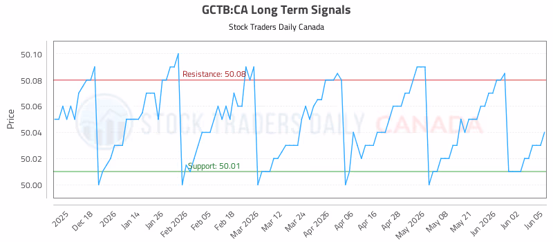 Stock Chart for GCTB:CA