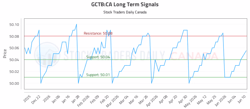 Stock Chart for GCTB:CA